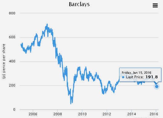 Barclays Banks share prices 2006 - 2016